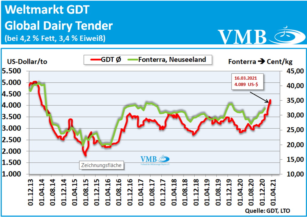 Global Dairy Tender (GDT): Auktion vom 16. März 2021