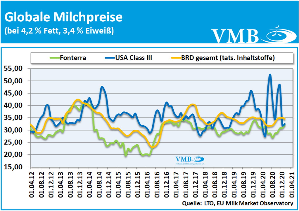 Global Dairy Tender (GDT): Auktion vom 16. März 2021