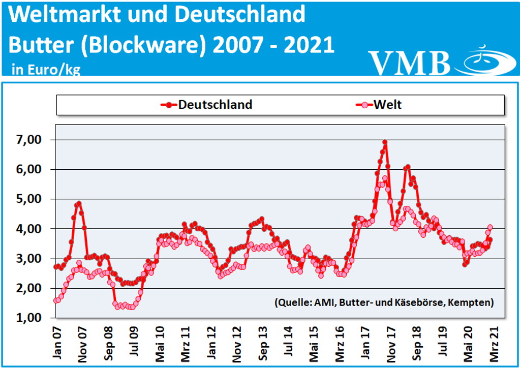 Global Dairy Tender (GDT): Auktion vom 16. März 2021