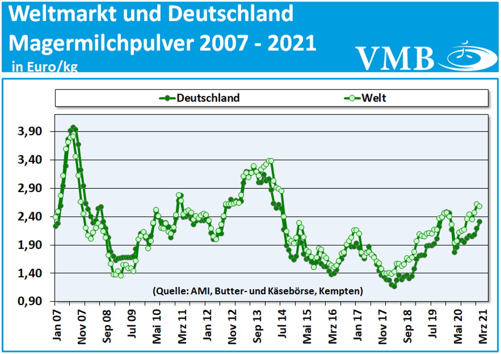 Global Dairy Tender (GDT): Auktion vom 16. März 2021