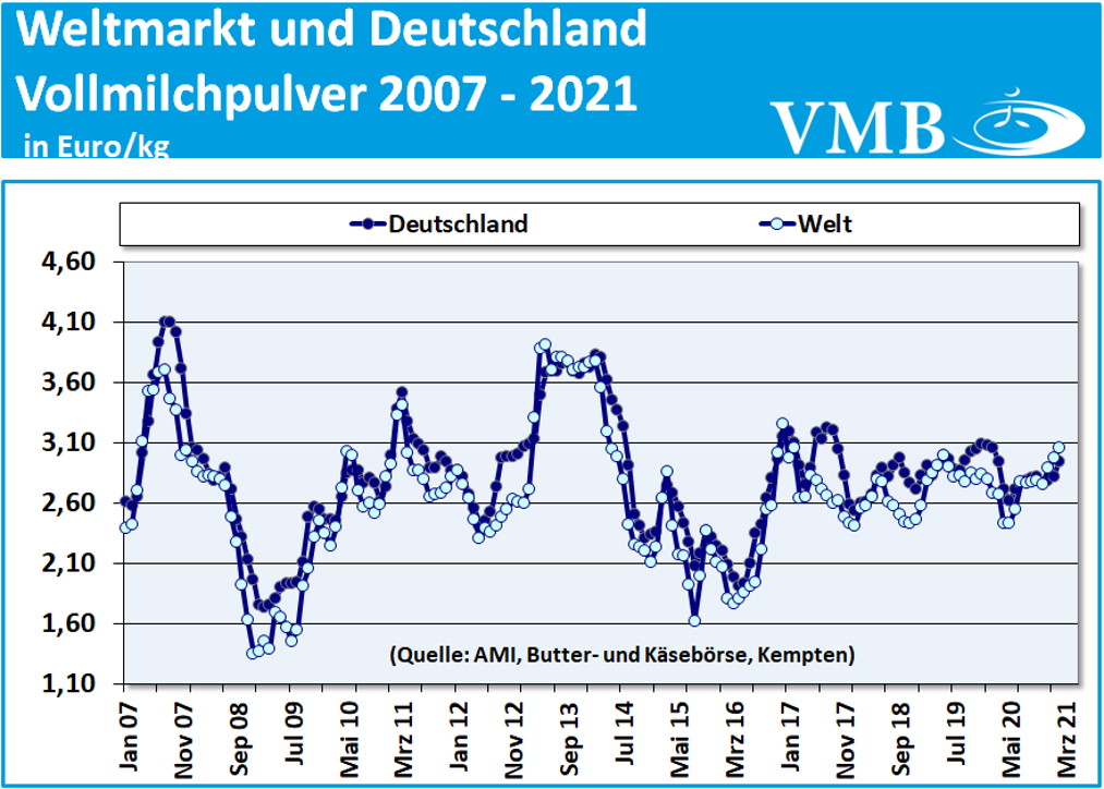 Global Dairy Tender (GDT): Auktion vom 16. März 2021