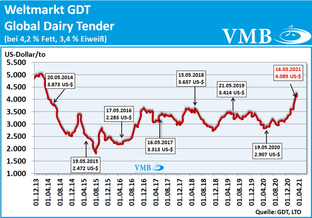 Global Dairy Tender (GDT): Auktion vom 16. März 2021