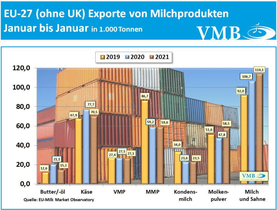 EU-Drittlandexport Januar 2021