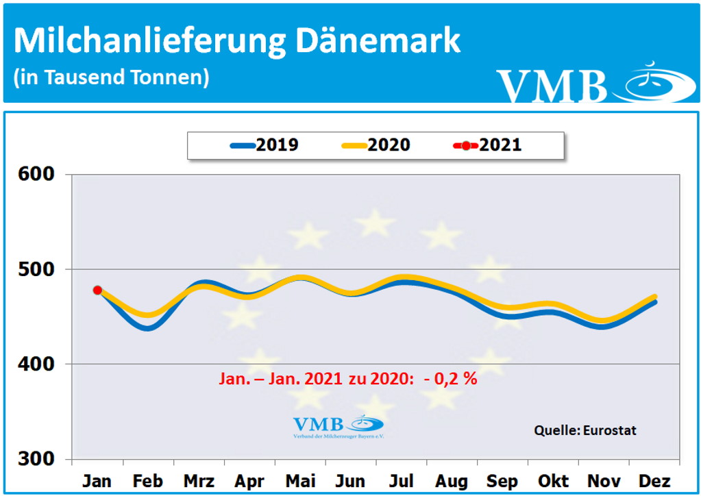 EU-Milchanlieferungen Januar 2021