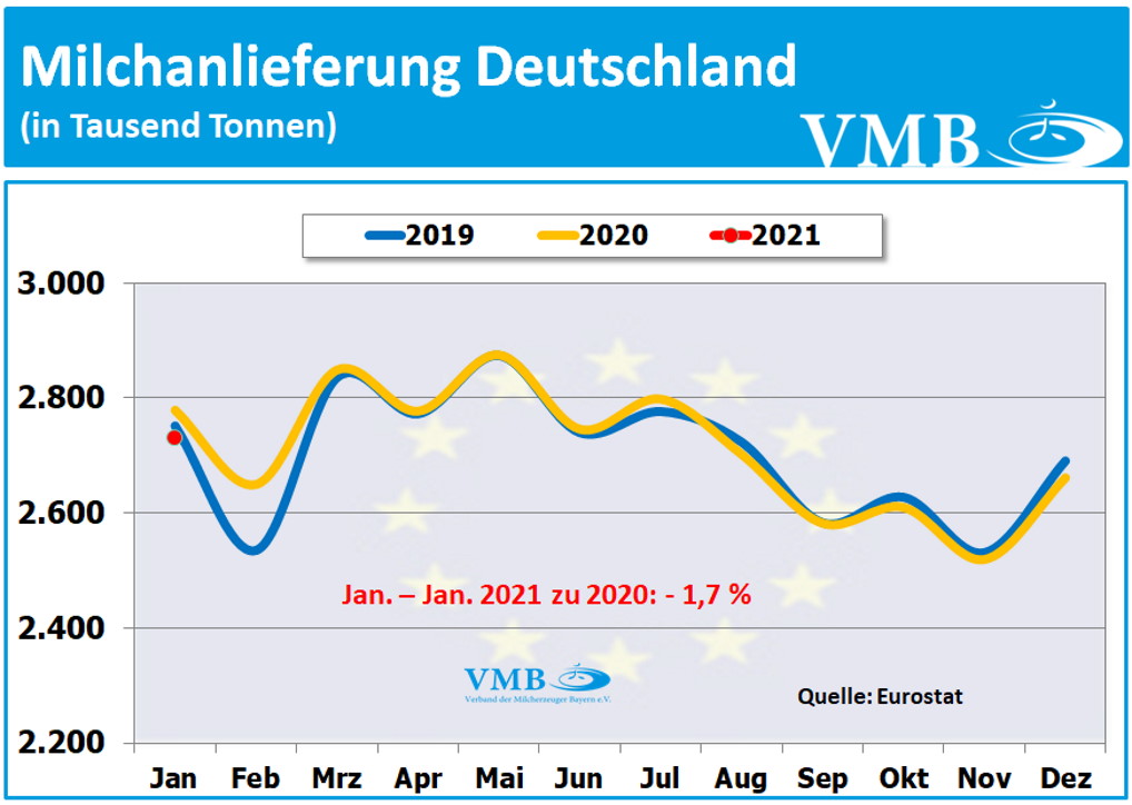 EU-Milchanlieferungen Januar 2021