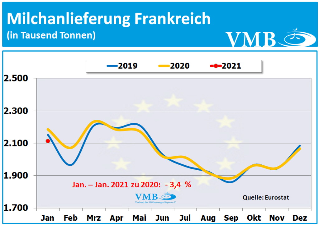 EU-Milchanlieferungen Januar 2021