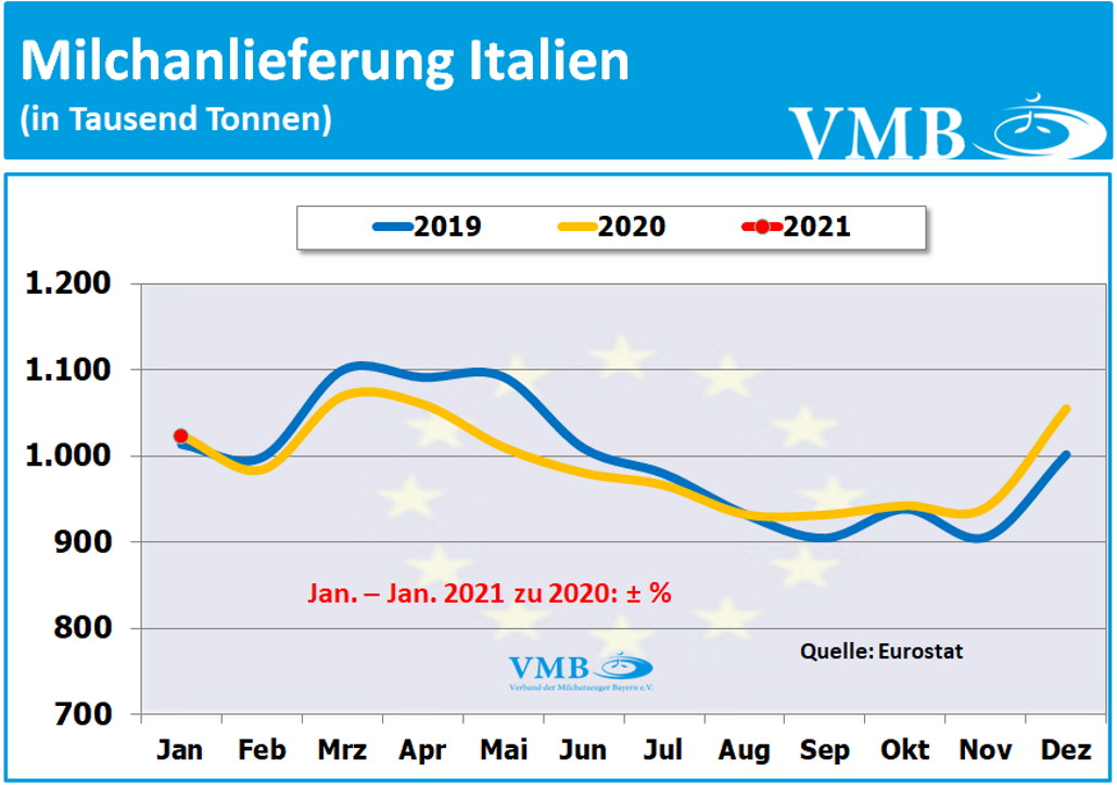 EU-Milchanlieferungen Januar 2021