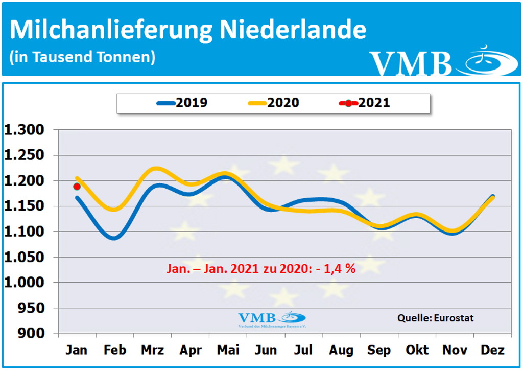 EU-Milchanlieferungen Januar 2021