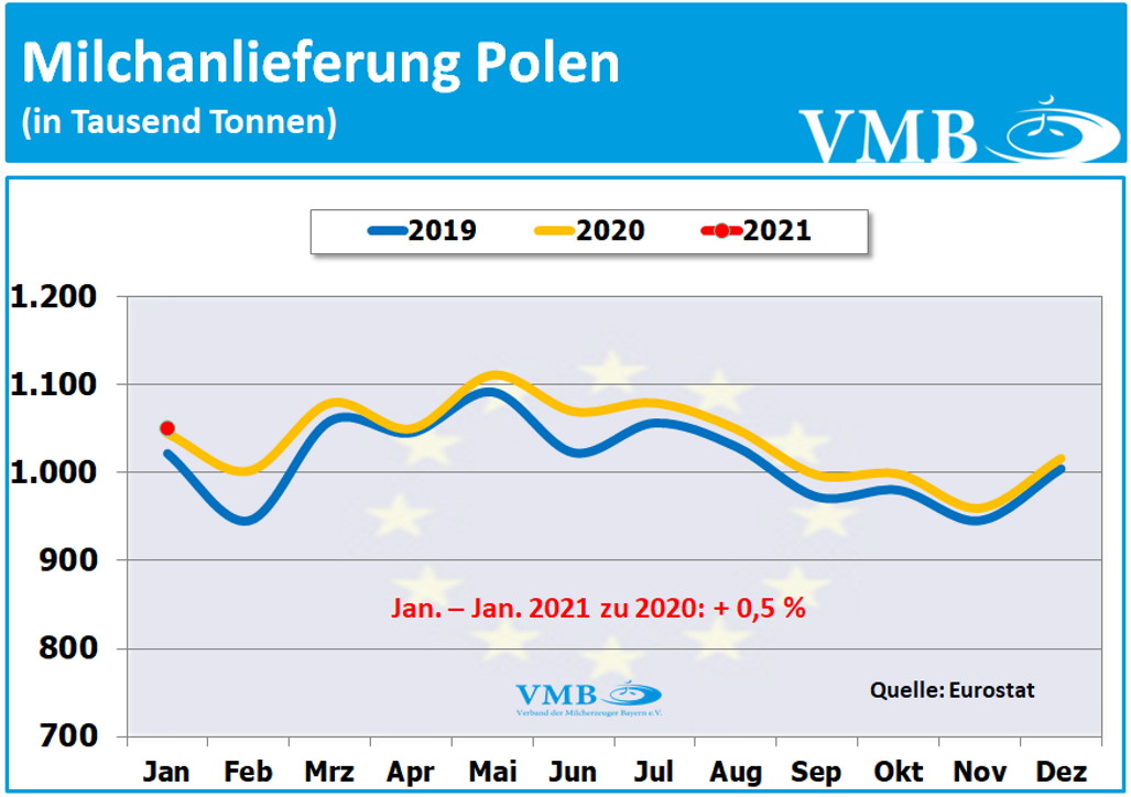 EU-Milchanlieferungen Januar 2021