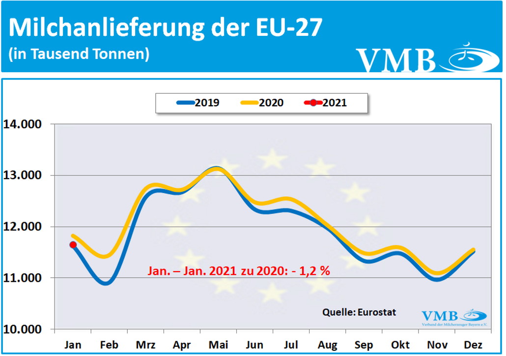 EU-Milchanlieferungen Januar 2021