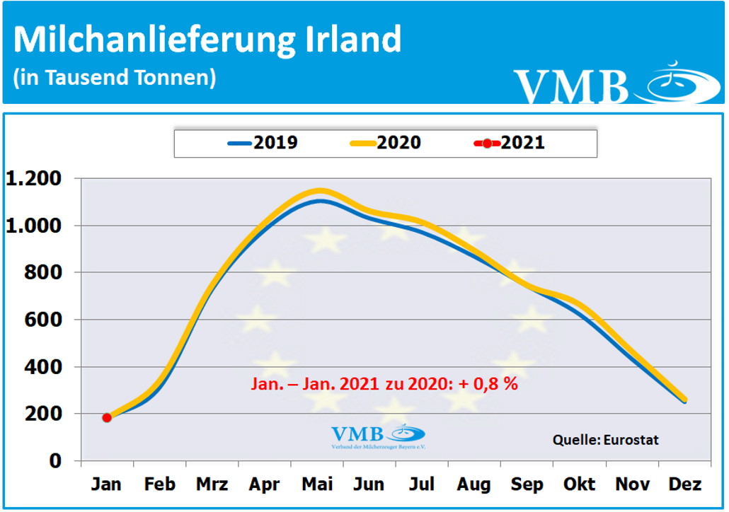 EU-Milchanlieferungen Januar 2021