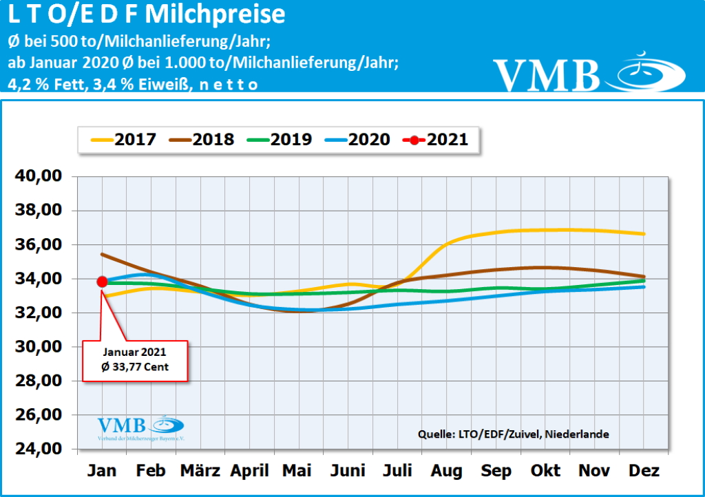 LTO-Milchpreis Januar 2021