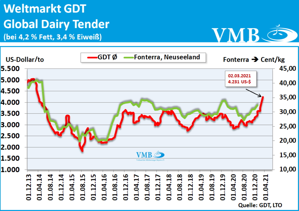 LTO-Milchpreis Januar 2021
