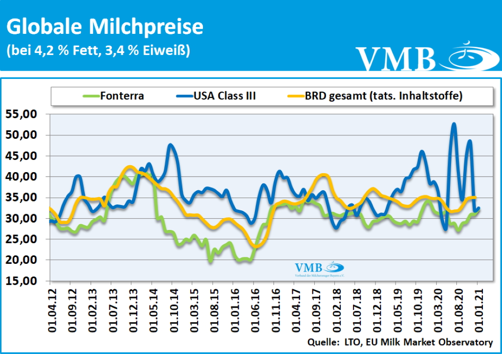 LTO-Milchpreis Januar 2021
