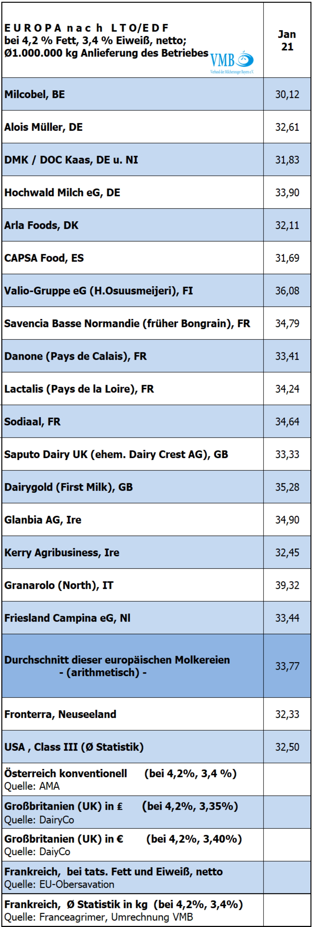 LTO-Milchpreis Januar 2021