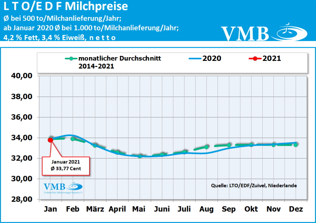 LTO-Milchpreis Januar 2021