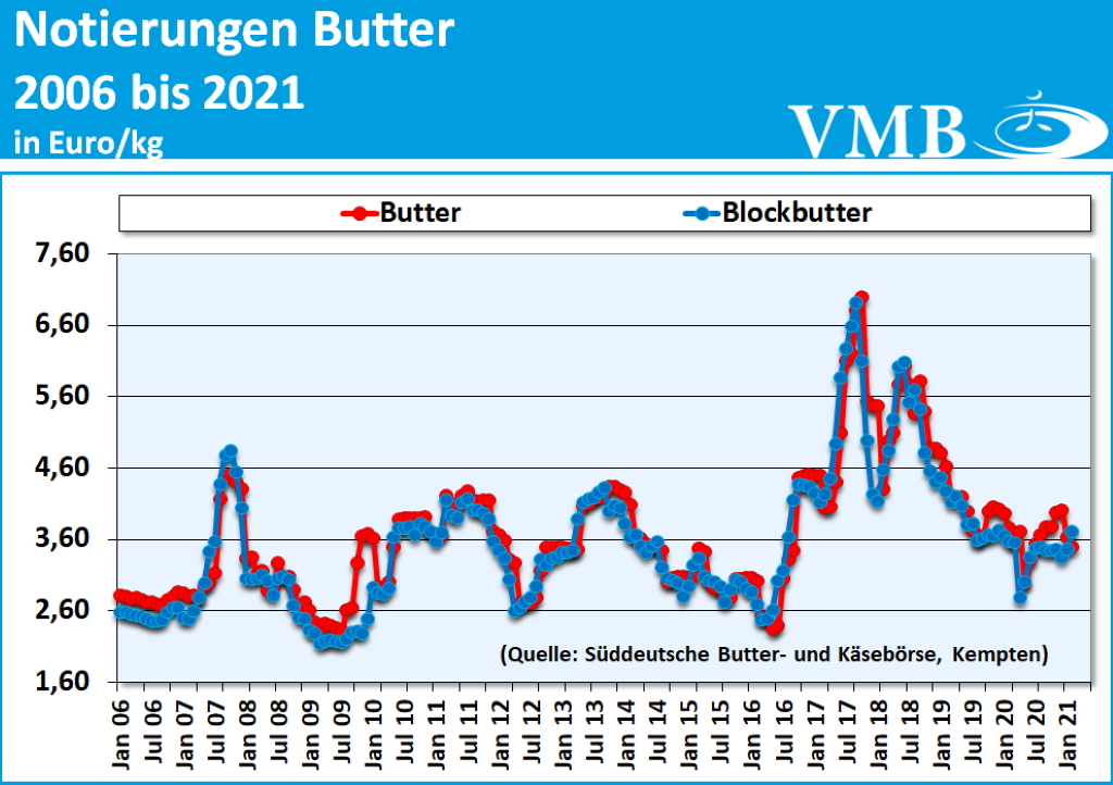 Milchmarktbericht KW 9