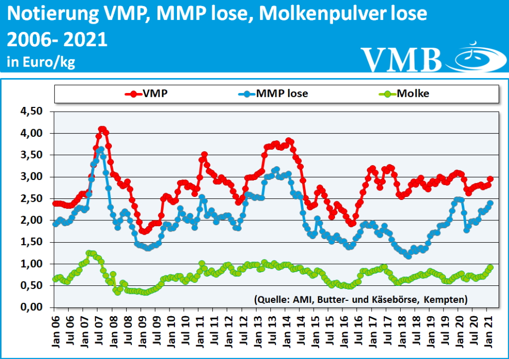 Milchmarktbericht KW 9
