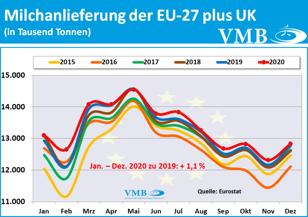 EU-Milchanlieferungen Dezember 2020