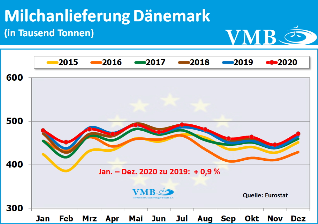 EU-Milchanlieferungen Dezember 2020