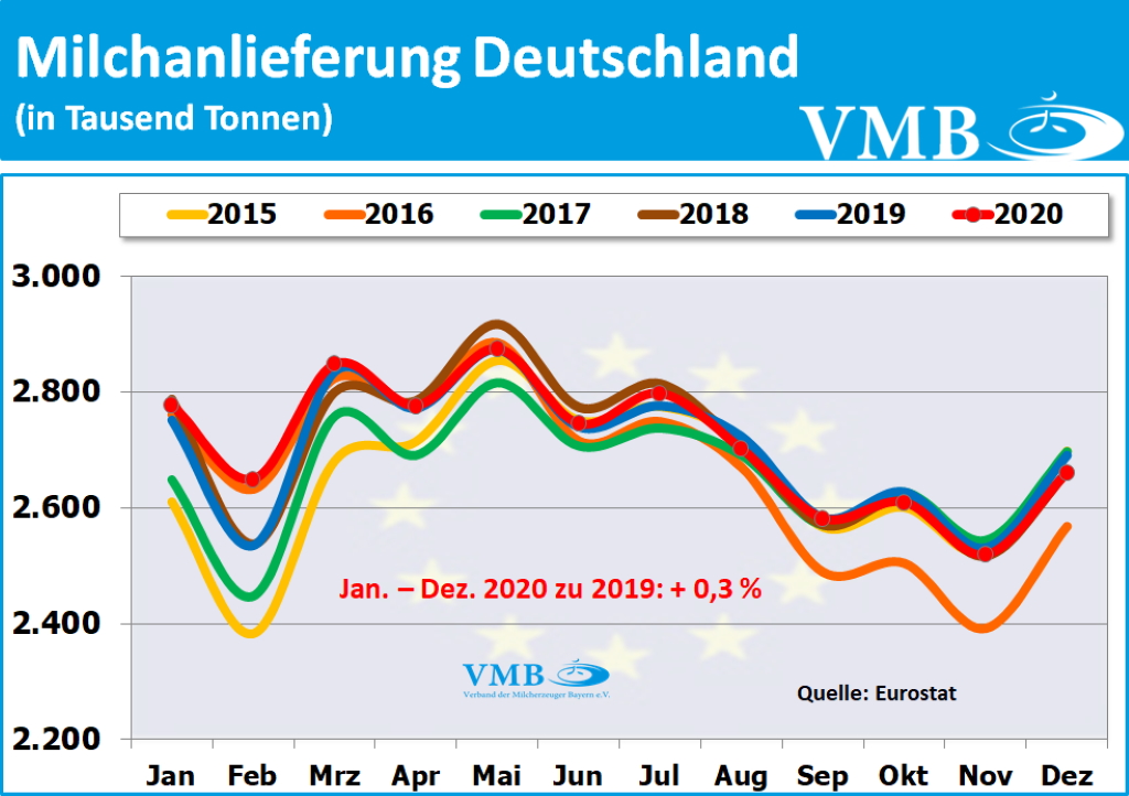 EU-Milchanlieferungen Dezember 2020
