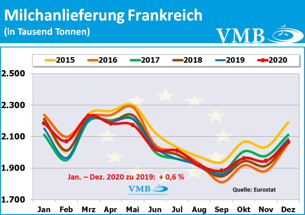 EU-Milchanlieferungen Dezember 2020