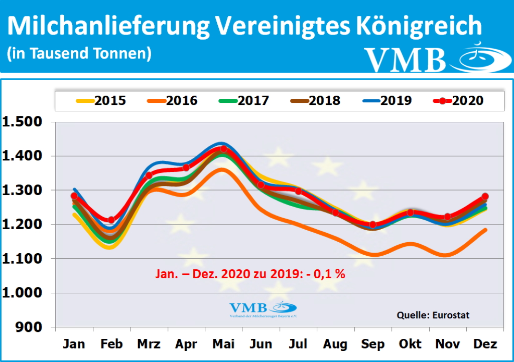 EU-Milchanlieferungen Dezember 2020