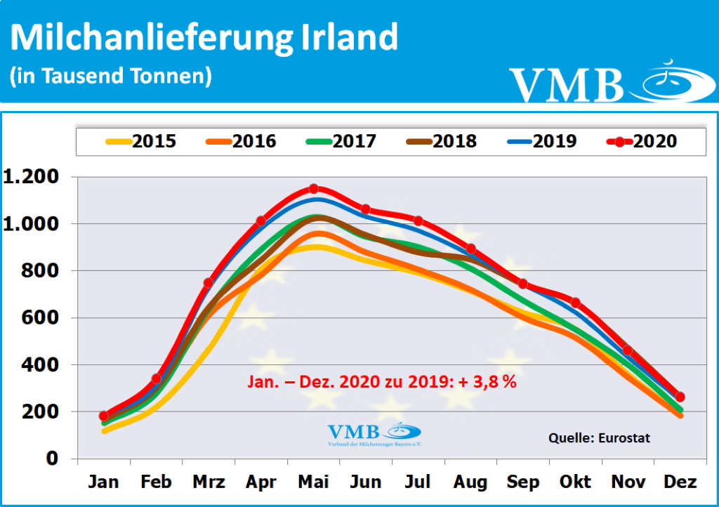 EU-Milchanlieferungen Dezember 2020