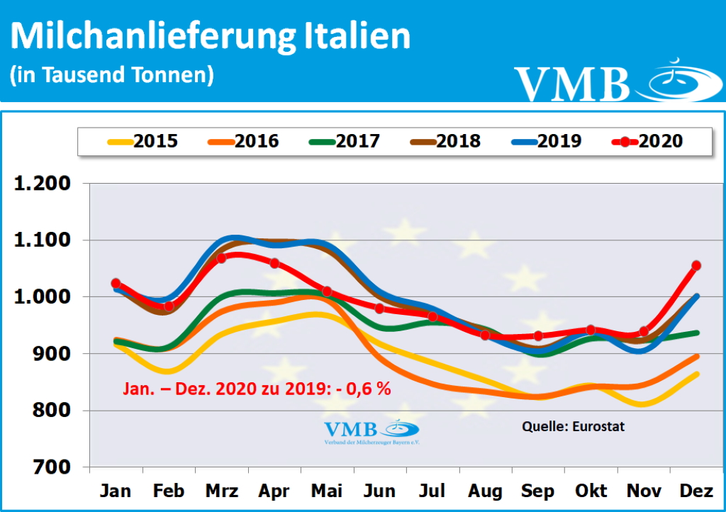 EU-Milchanlieferungen Dezember 2020
