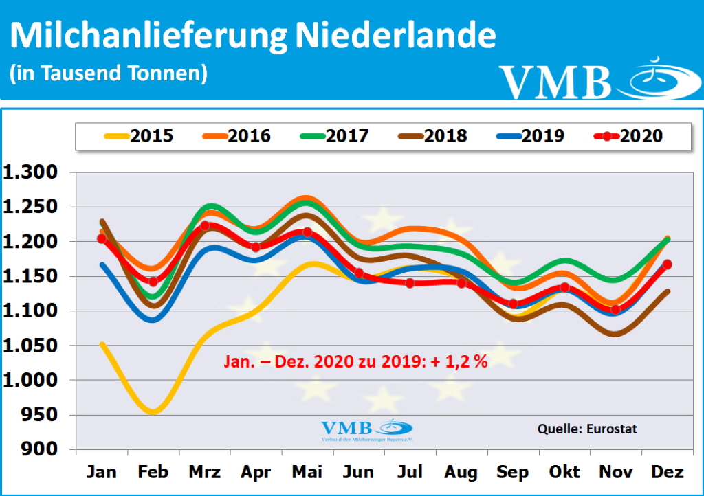 EU-Milchanlieferungen Dezember 2020