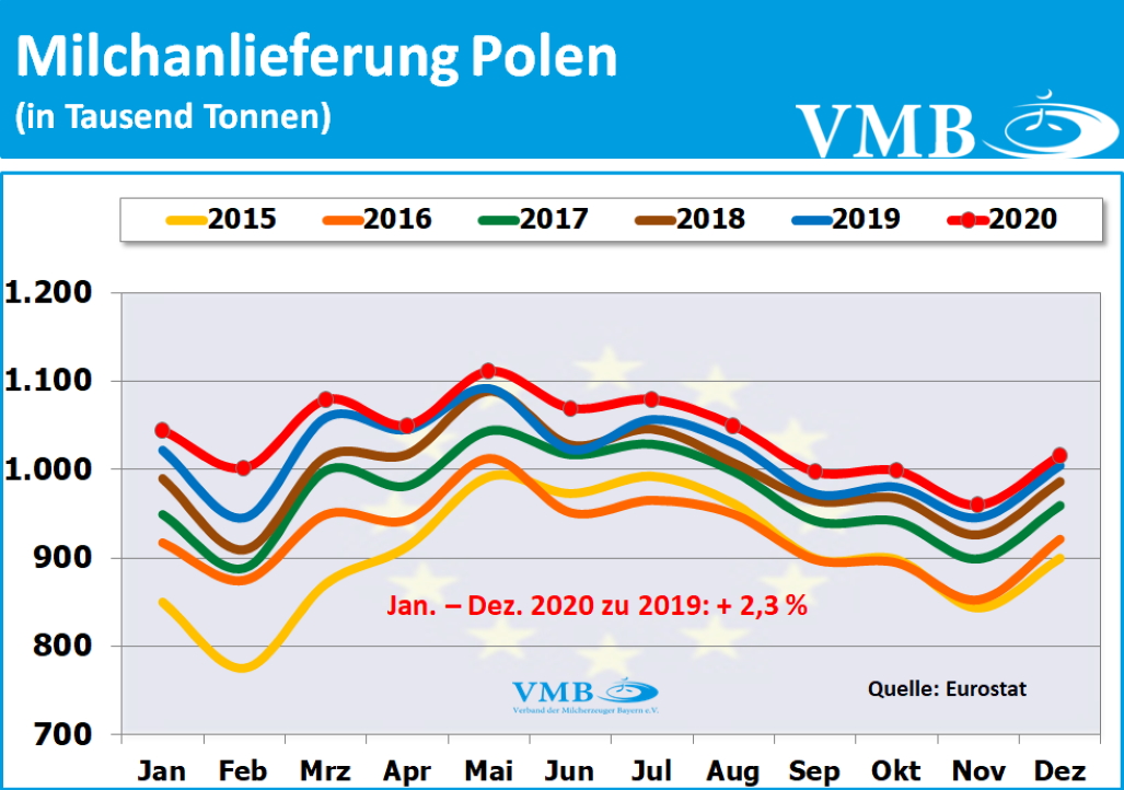 EU-Milchanlieferungen Dezember 2020