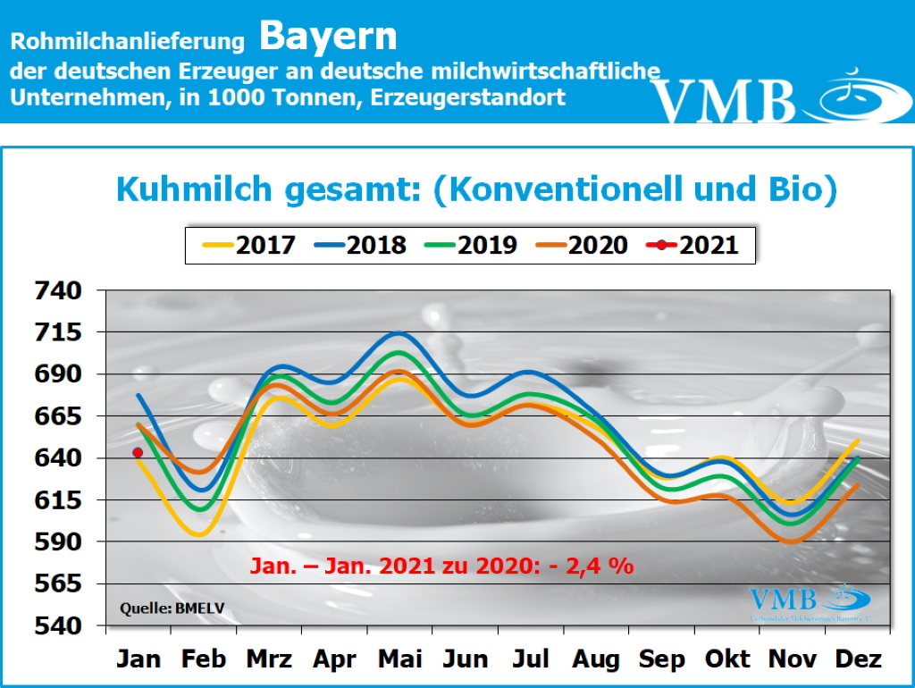 Milchanlieferungen Deutschland Januar 2021