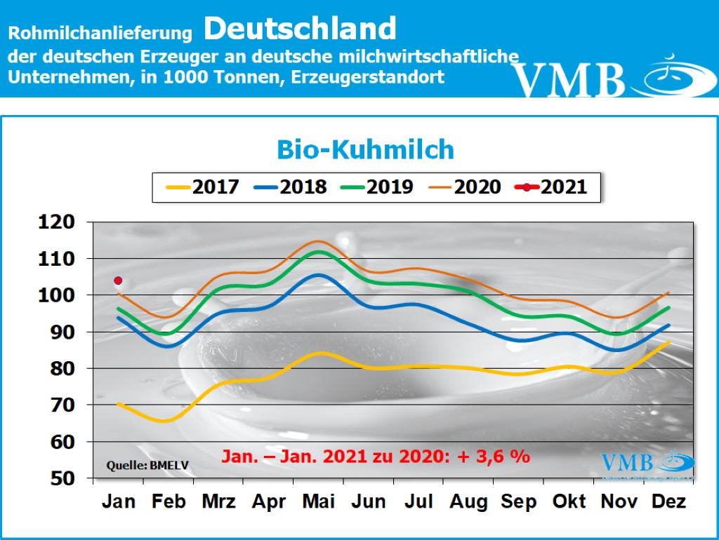 Milchanlieferungen Deutschland Januar 2021