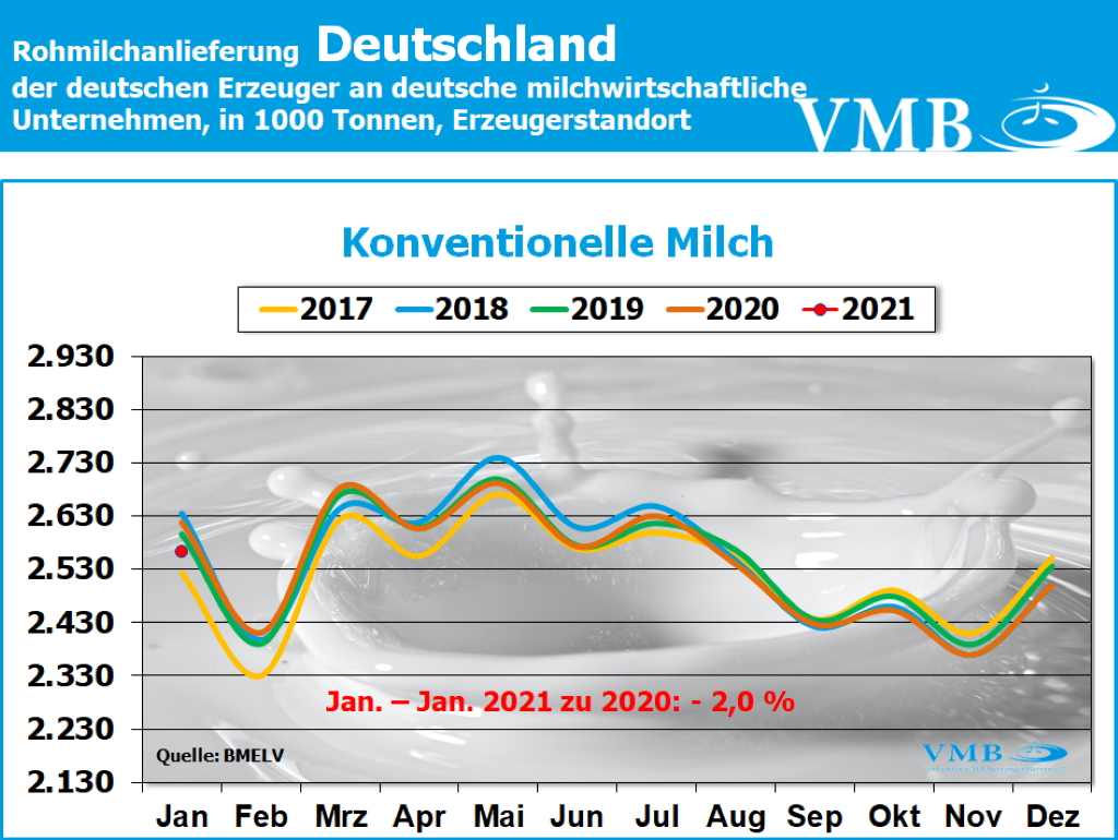 Milchanlieferungen Deutschland Januar 2021