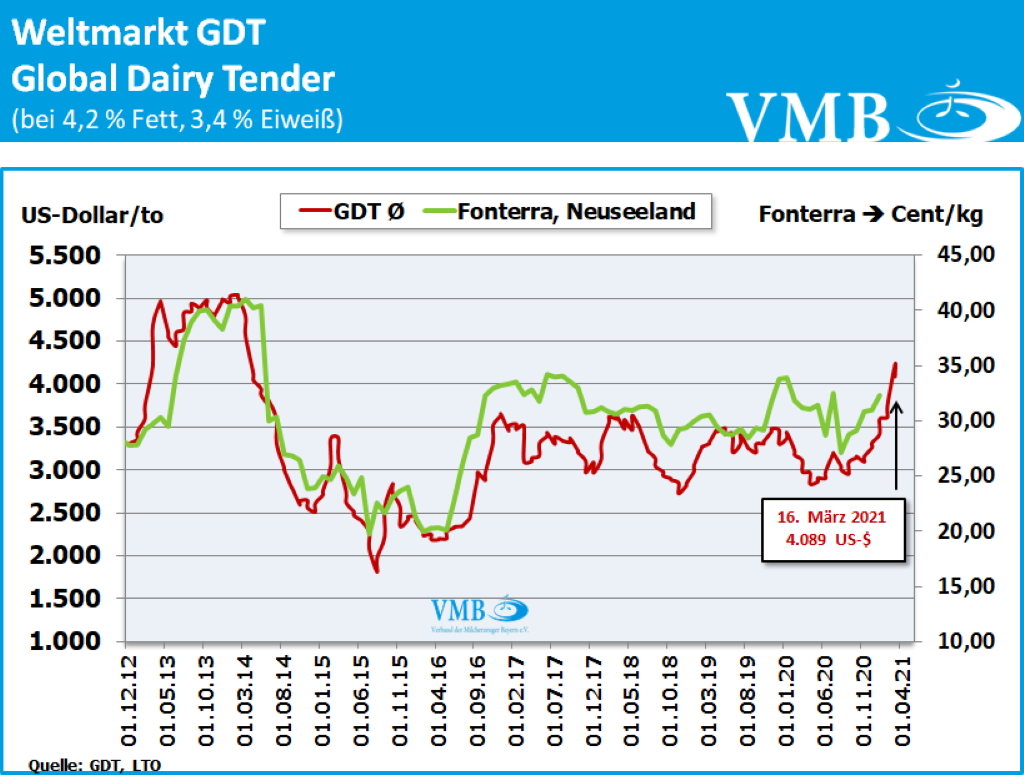FAO-Milchpreisindex Februar 21