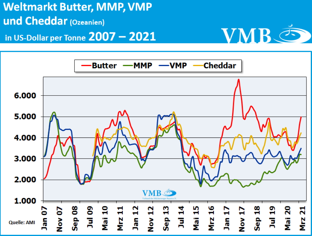 FAO-Milchpreisindex Februar 21