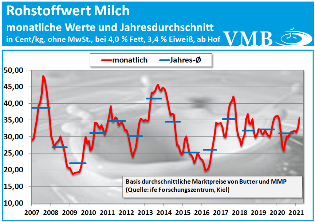 Kieler Rohstoffwert März 2021