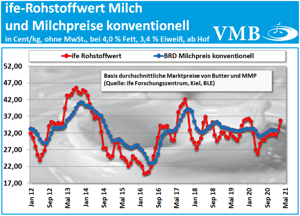 Kieler Rohstoffwert März 2021
