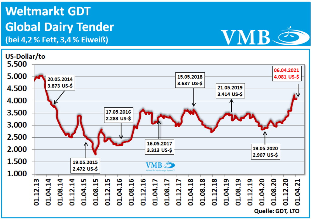 Global Dairy Tender (GDT): Auktion vom 06. April 2021