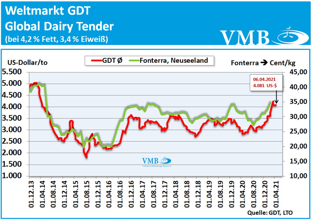 Global Dairy Tender (GDT): Auktion vom 06. April 2021