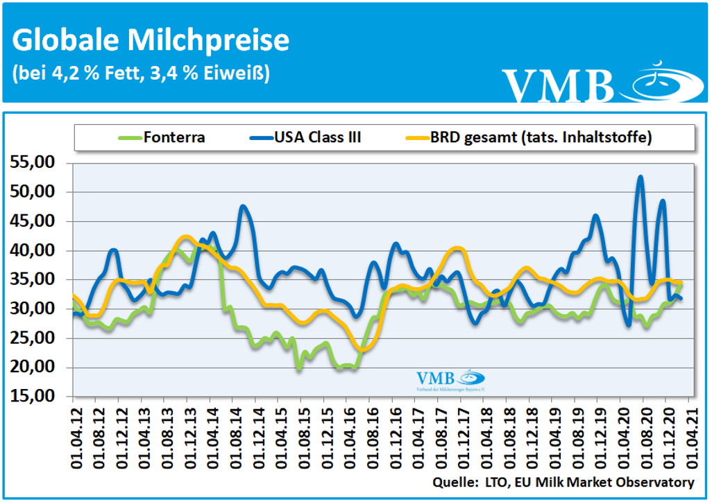 Global Dairy Tender (GDT): Auktion vom 06. April 2021