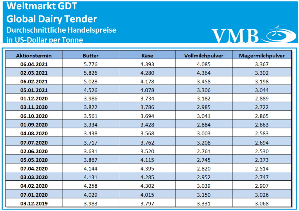 Global Dairy Tender (GDT): Auktion vom 06. April 2021