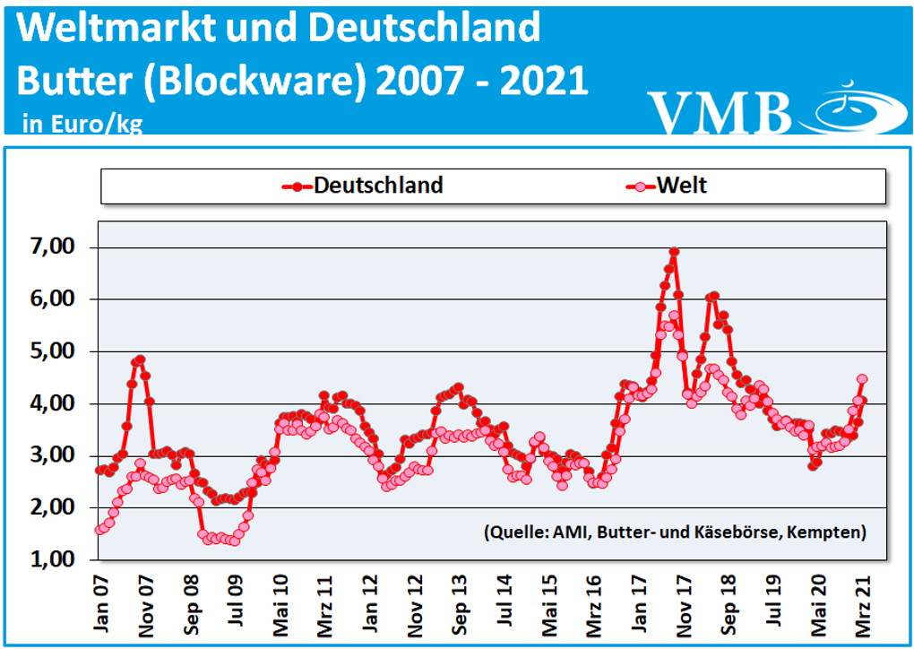 Global Dairy Trade (GDT): Auktion vom 20. April 2021