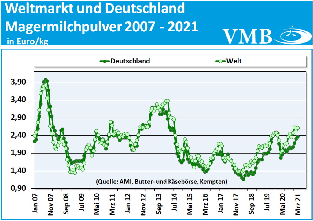 Global Dairy Trade (GDT): Auktion vom 20. April 2021