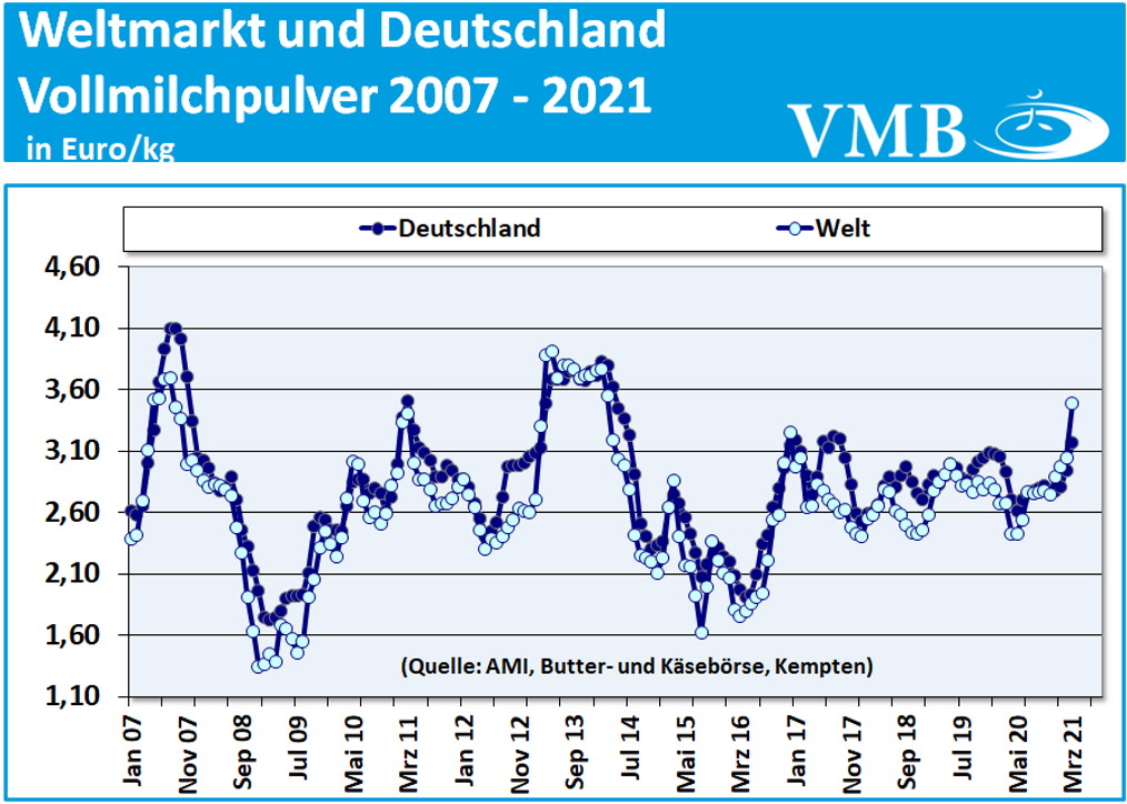 Global Dairy Trade (GDT): Auktion vom 20. April 2021