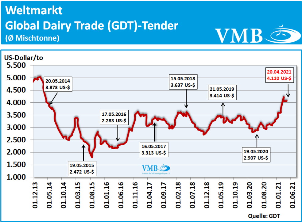 Global Dairy Trade (GDT): Auktion vom 20. April 2021