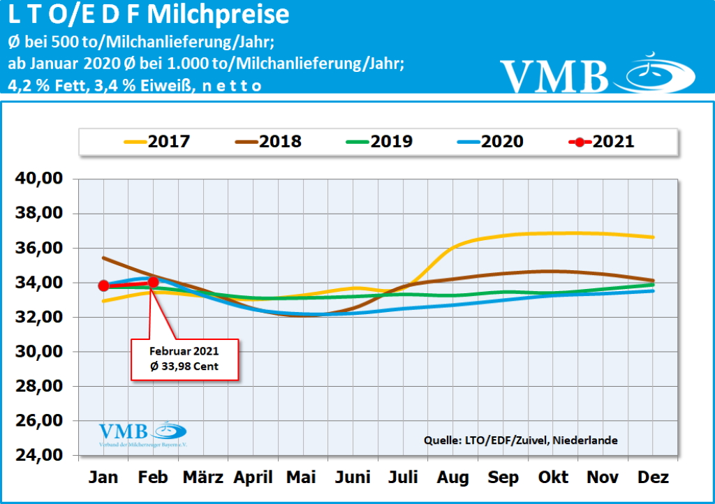 LTO-Milchpreis Februar 2021
