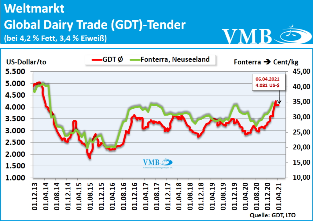 LTO-Milchpreis Februar 2021