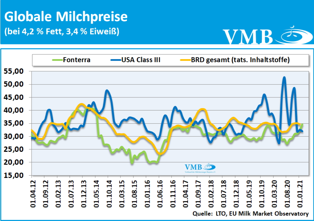 LTO-Milchpreis Februar 2021