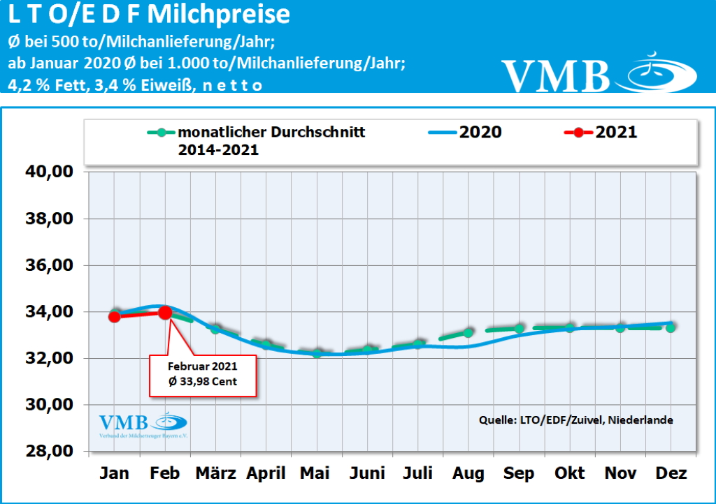 LTO-Milchpreis Februar 2021